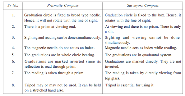 1224_difference between surveyor and prismatic compass.png